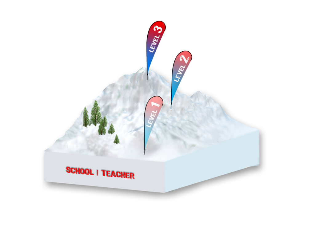 Die Snowboardlehrerausbildung besteht aus 3 Stufen, die sofern nicht gleichwertige Ausbildungen absolviert wurden, mit der Stufe 1 beginnen. Die meisten besuchen die Stufe 1. Möchte man sich im Fortgeschrittenenbereich weiterbilden, empfeheln wir die Stufe 2 zu absolvieren. 